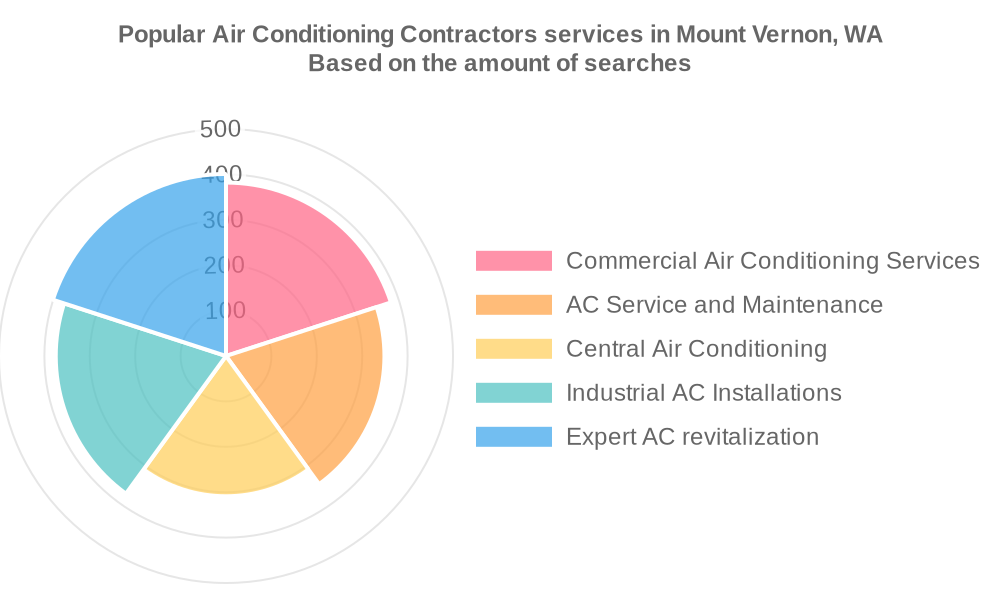 Popular services provided by air conditioning contractors in Mount Vernon, WA
