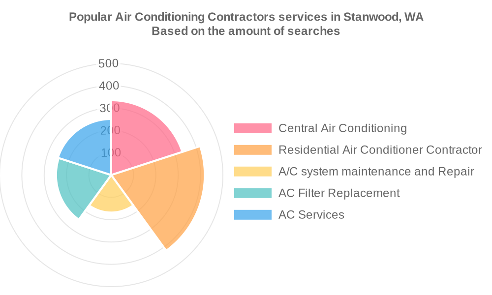 Popular services provided by air conditioning contractors in Stanwood, WA