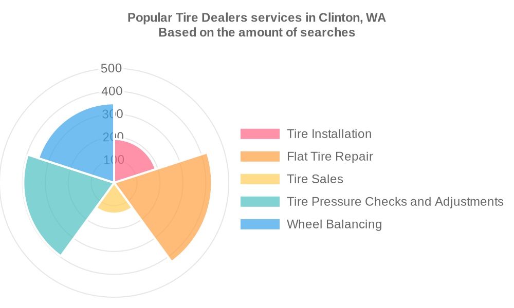 Popular services provided by tire dealers in Clinton, WA