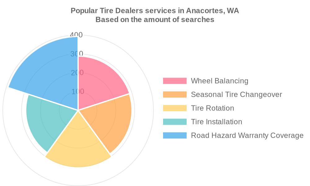 Popular services provided by tire dealers in Anacortes, WA