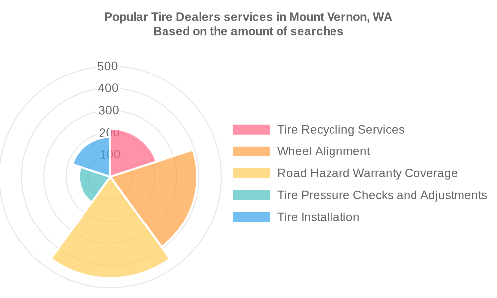 Popular services provided by tire dealers in Mount Vernon, WA