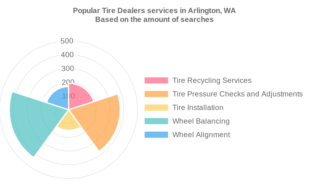 Popular services provided by tire dealers in Arlington, WA