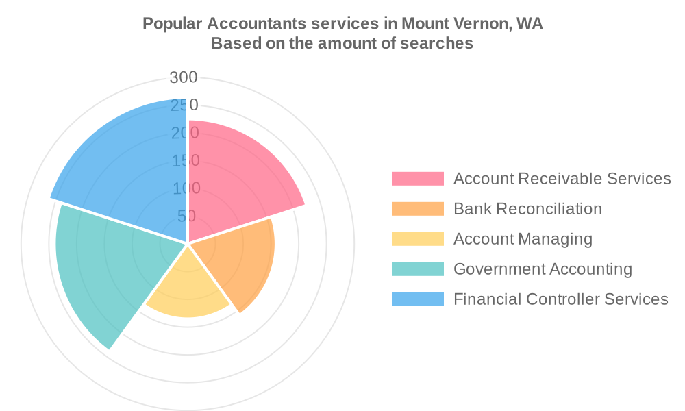 Popular services provided by accountants in Mount Vernon, WA