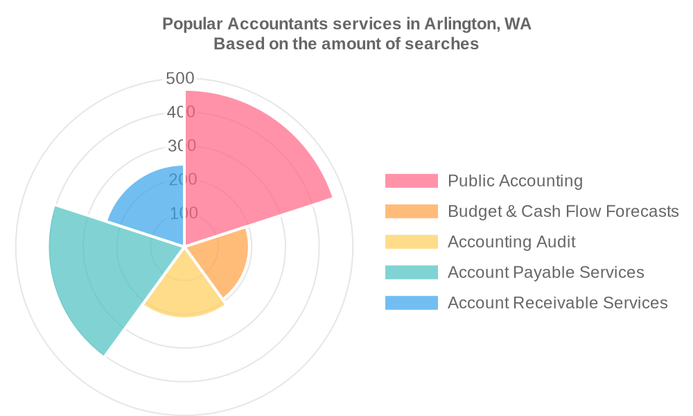 Popular services provided by accountants in Arlington, WA