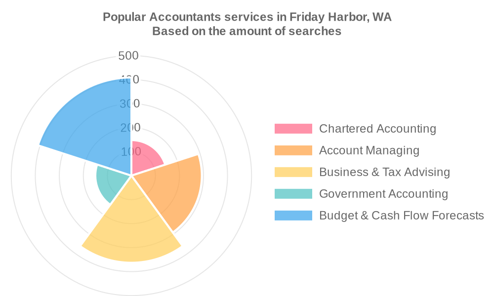 Popular services provided by accountants in Friday Harbor, WA