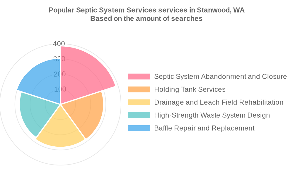 Popular services provided by septic system services in Stanwood, WA