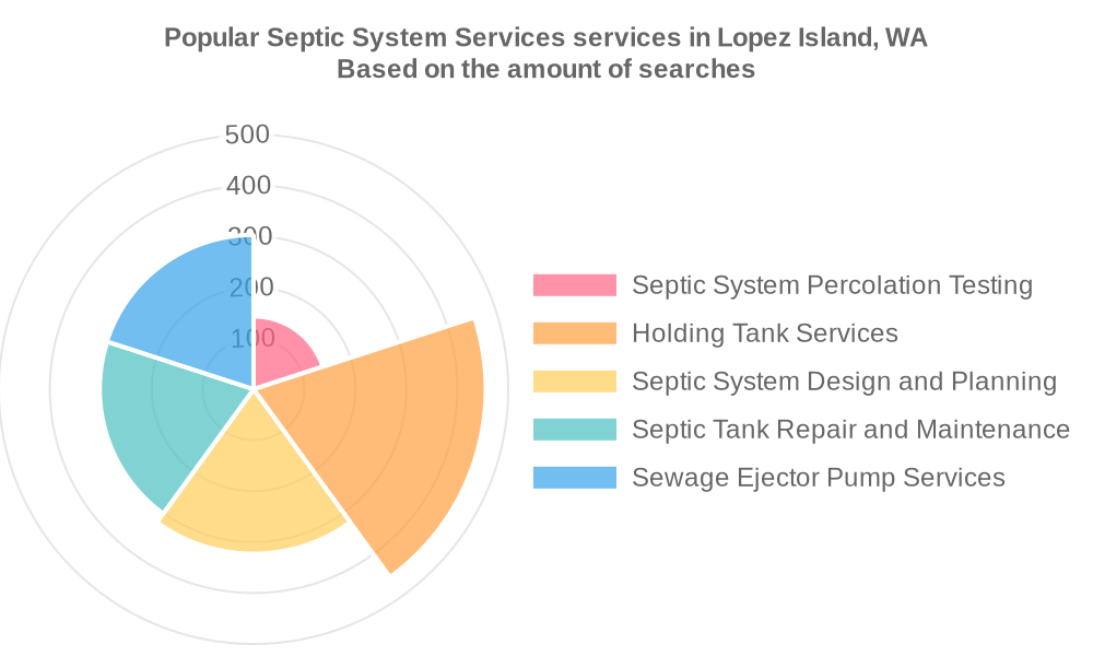 Popular services provided by septic system services in Lopez Island, WA