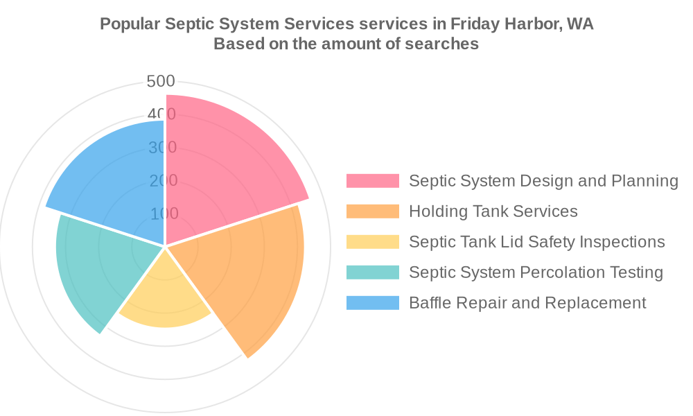 Popular services provided by septic system services in Friday Harbor, WA