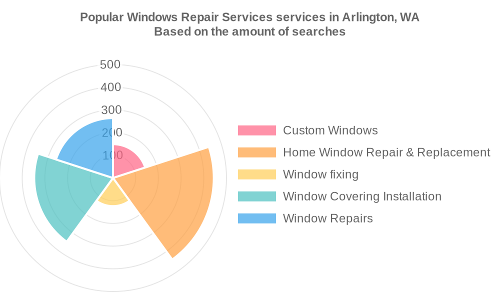 Popular services provided by windows repair services in Arlington, WA