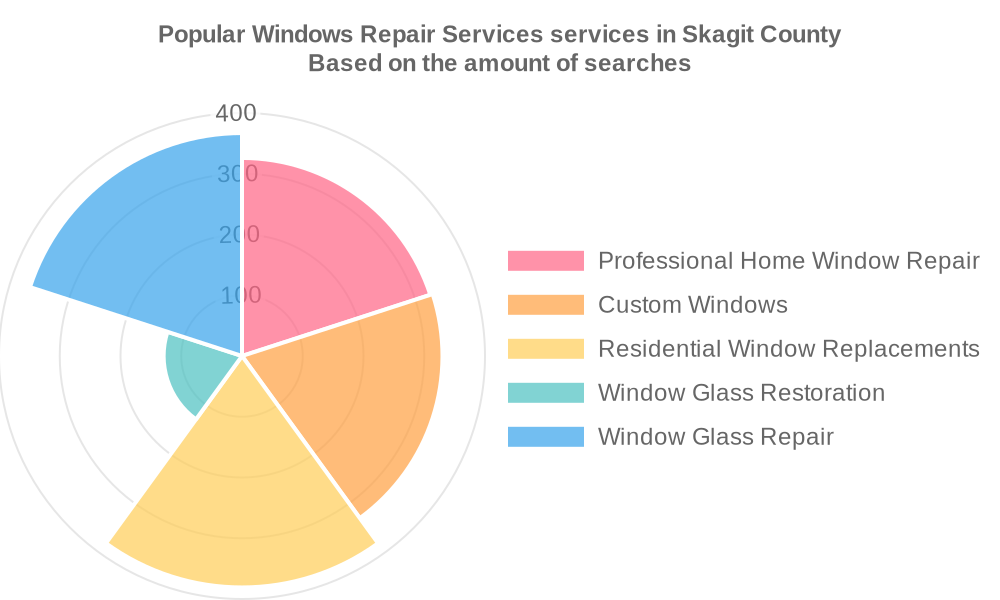 Popular services provided by windows repair services in Skagit County