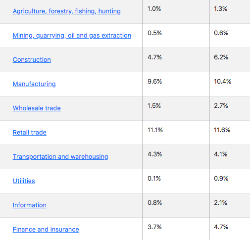 Population by Occupation in Mount Vernon, WA